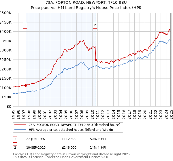 73A, FORTON ROAD, NEWPORT, TF10 8BU: Price paid vs HM Land Registry's House Price Index