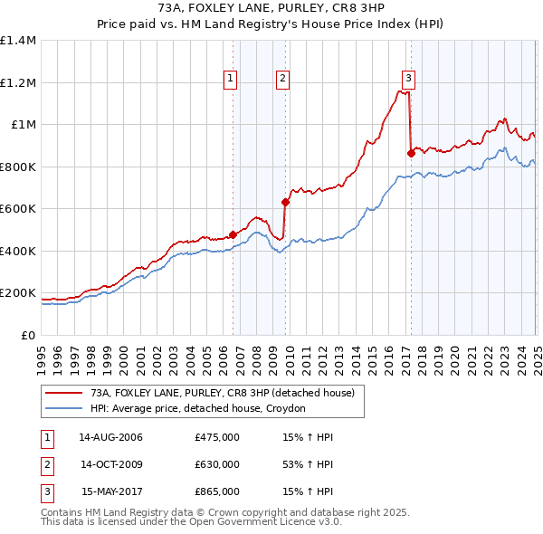 73A, FOXLEY LANE, PURLEY, CR8 3HP: Price paid vs HM Land Registry's House Price Index