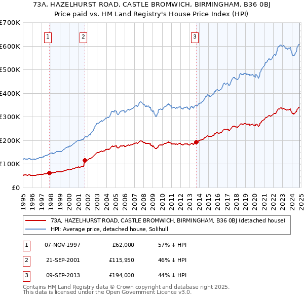 73A, HAZELHURST ROAD, CASTLE BROMWICH, BIRMINGHAM, B36 0BJ: Price paid vs HM Land Registry's House Price Index