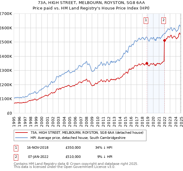 73A, HIGH STREET, MELBOURN, ROYSTON, SG8 6AA: Price paid vs HM Land Registry's House Price Index