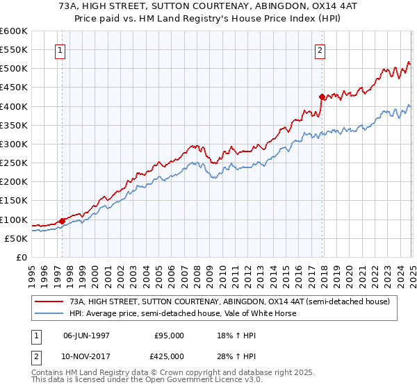 73A, HIGH STREET, SUTTON COURTENAY, ABINGDON, OX14 4AT: Price paid vs HM Land Registry's House Price Index