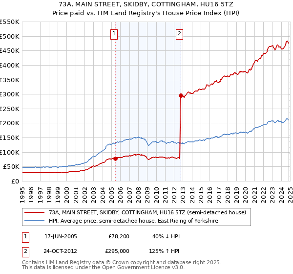 73A, MAIN STREET, SKIDBY, COTTINGHAM, HU16 5TZ: Price paid vs HM Land Registry's House Price Index