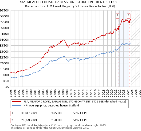 73A, MEAFORD ROAD, BARLASTON, STOKE-ON-TRENT, ST12 9EE: Price paid vs HM Land Registry's House Price Index