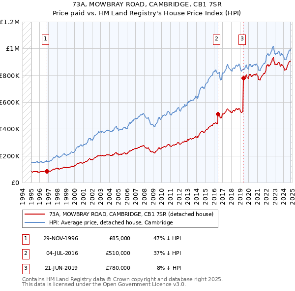 73A, MOWBRAY ROAD, CAMBRIDGE, CB1 7SR: Price paid vs HM Land Registry's House Price Index