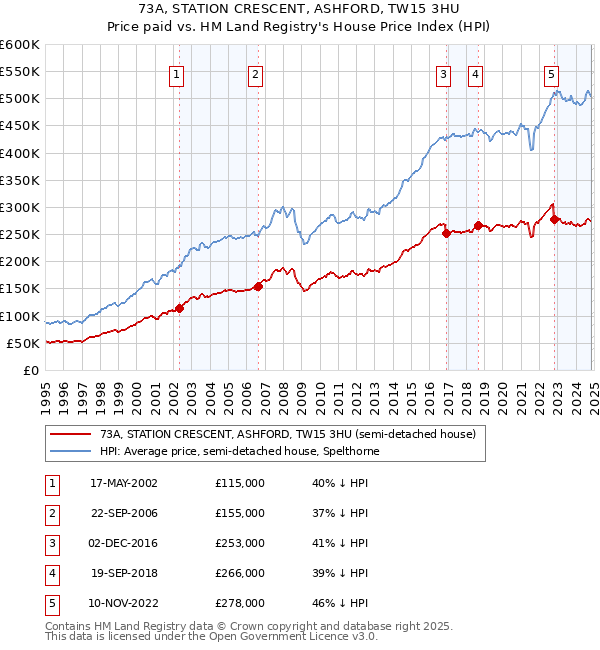 73A, STATION CRESCENT, ASHFORD, TW15 3HU: Price paid vs HM Land Registry's House Price Index