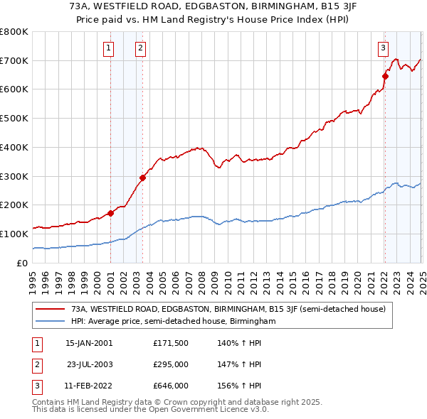 73A, WESTFIELD ROAD, EDGBASTON, BIRMINGHAM, B15 3JF: Price paid vs HM Land Registry's House Price Index