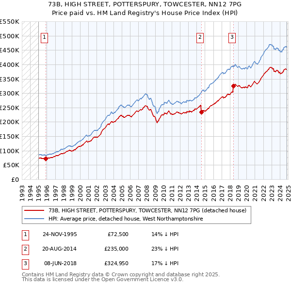 73B, HIGH STREET, POTTERSPURY, TOWCESTER, NN12 7PG: Price paid vs HM Land Registry's House Price Index