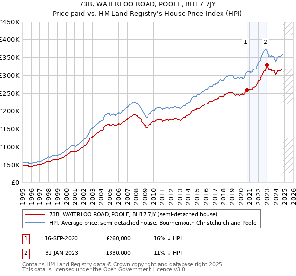 73B, WATERLOO ROAD, POOLE, BH17 7JY: Price paid vs HM Land Registry's House Price Index