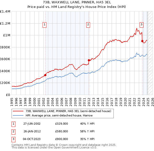 73B, WAXWELL LANE, PINNER, HA5 3EL: Price paid vs HM Land Registry's House Price Index