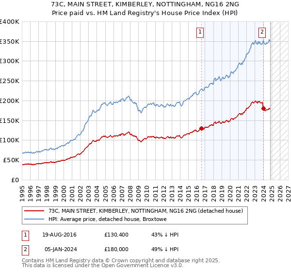 73C, MAIN STREET, KIMBERLEY, NOTTINGHAM, NG16 2NG: Price paid vs HM Land Registry's House Price Index