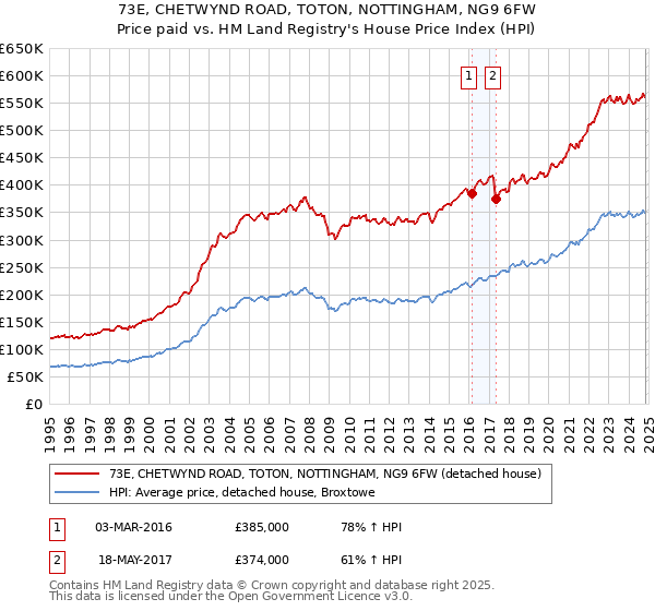 73E, CHETWYND ROAD, TOTON, NOTTINGHAM, NG9 6FW: Price paid vs HM Land Registry's House Price Index