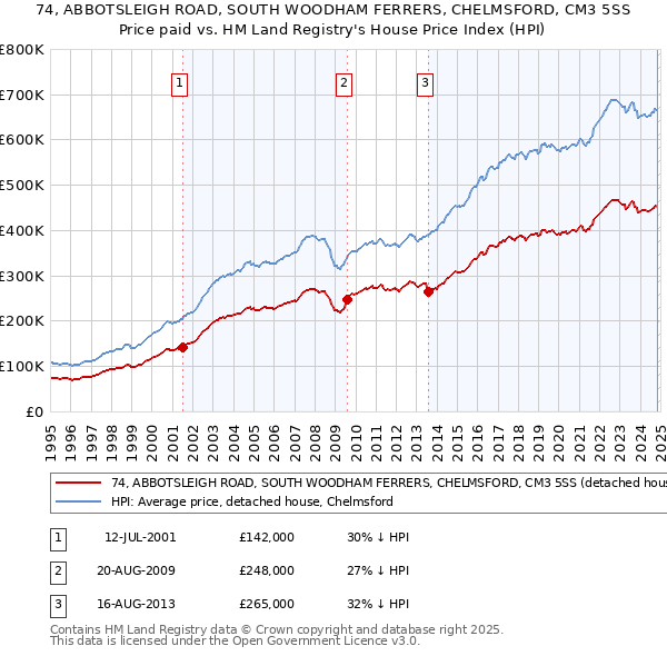 74, ABBOTSLEIGH ROAD, SOUTH WOODHAM FERRERS, CHELMSFORD, CM3 5SS: Price paid vs HM Land Registry's House Price Index