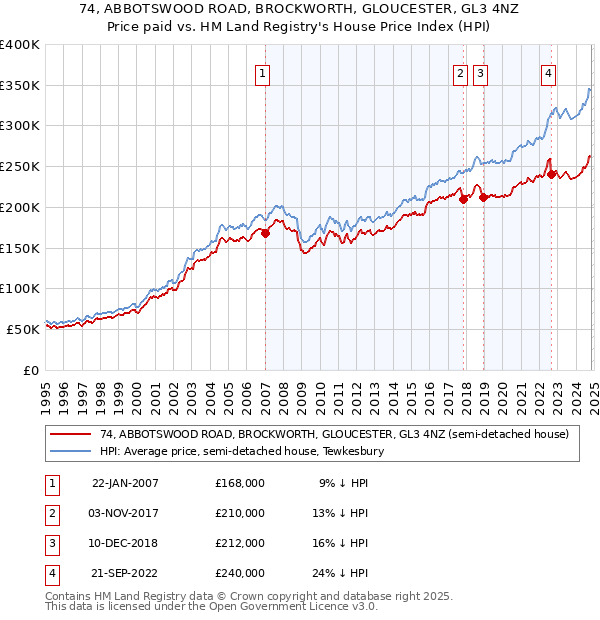 74, ABBOTSWOOD ROAD, BROCKWORTH, GLOUCESTER, GL3 4NZ: Price paid vs HM Land Registry's House Price Index