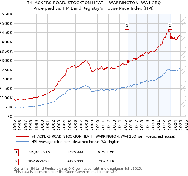 74, ACKERS ROAD, STOCKTON HEATH, WARRINGTON, WA4 2BQ: Price paid vs HM Land Registry's House Price Index