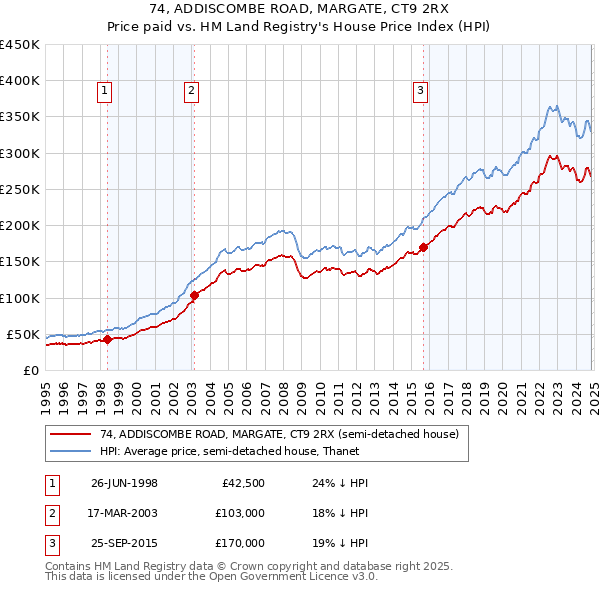 74, ADDISCOMBE ROAD, MARGATE, CT9 2RX: Price paid vs HM Land Registry's House Price Index