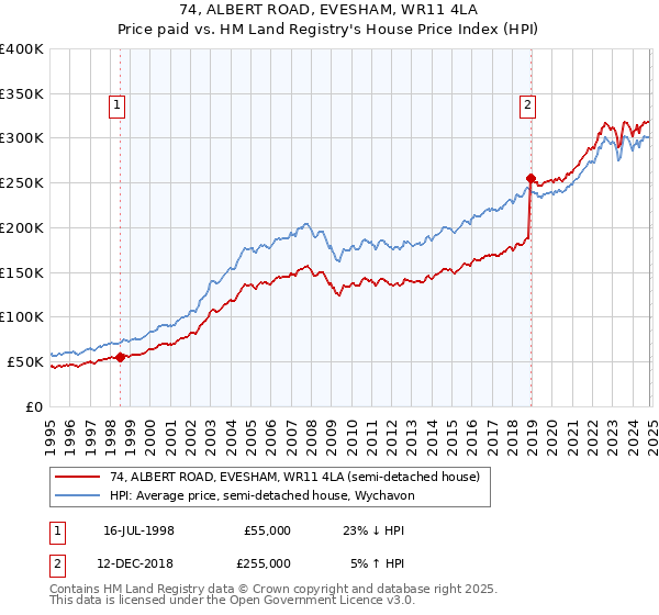 74, ALBERT ROAD, EVESHAM, WR11 4LA: Price paid vs HM Land Registry's House Price Index