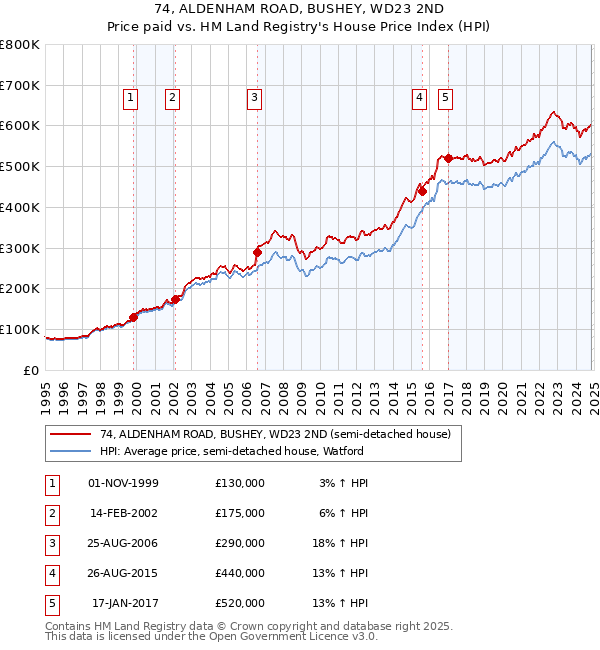 74, ALDENHAM ROAD, BUSHEY, WD23 2ND: Price paid vs HM Land Registry's House Price Index