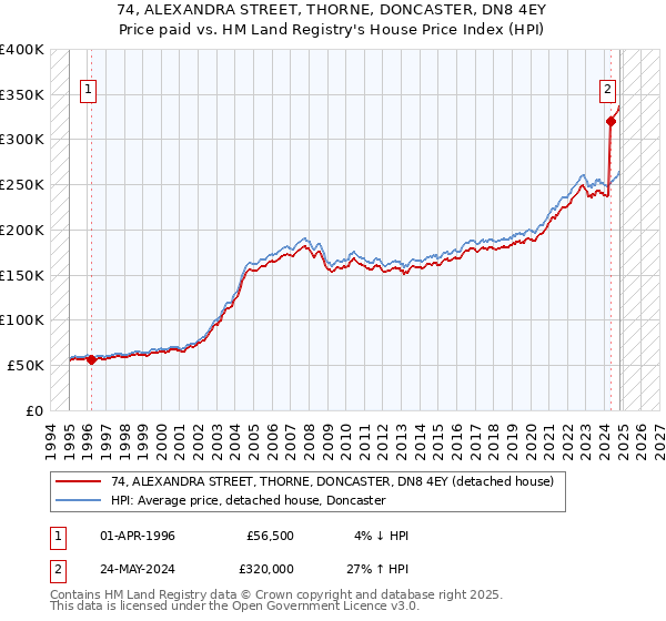 74, ALEXANDRA STREET, THORNE, DONCASTER, DN8 4EY: Price paid vs HM Land Registry's House Price Index