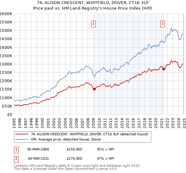 74, ALISON CRESCENT, WHITFIELD, DOVER, CT16 3LP: Price paid vs HM Land Registry's House Price Index