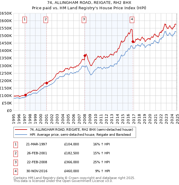 74, ALLINGHAM ROAD, REIGATE, RH2 8HX: Price paid vs HM Land Registry's House Price Index