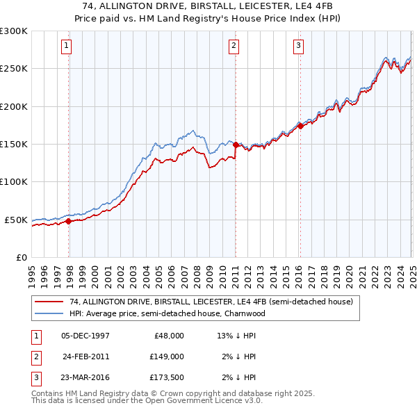 74, ALLINGTON DRIVE, BIRSTALL, LEICESTER, LE4 4FB: Price paid vs HM Land Registry's House Price Index