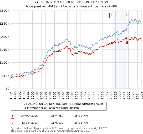 74, ALLINGTON GARDEN, BOSTON, PE21 9DW: Price paid vs HM Land Registry's House Price Index