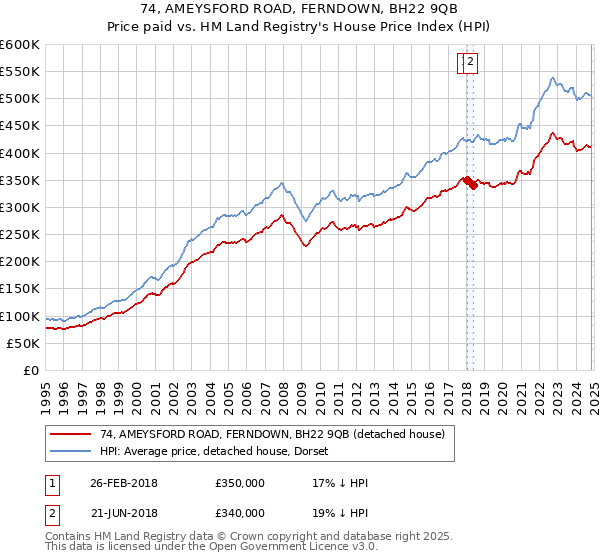 74, AMEYSFORD ROAD, FERNDOWN, BH22 9QB: Price paid vs HM Land Registry's House Price Index