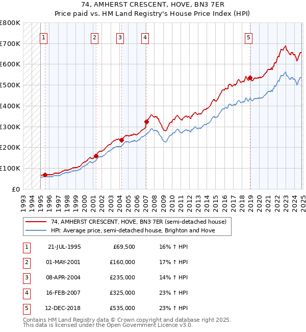 74, AMHERST CRESCENT, HOVE, BN3 7ER: Price paid vs HM Land Registry's House Price Index