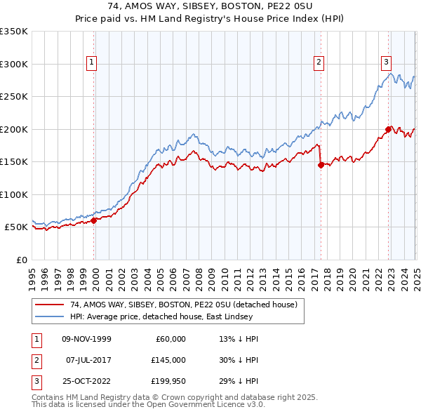 74, AMOS WAY, SIBSEY, BOSTON, PE22 0SU: Price paid vs HM Land Registry's House Price Index