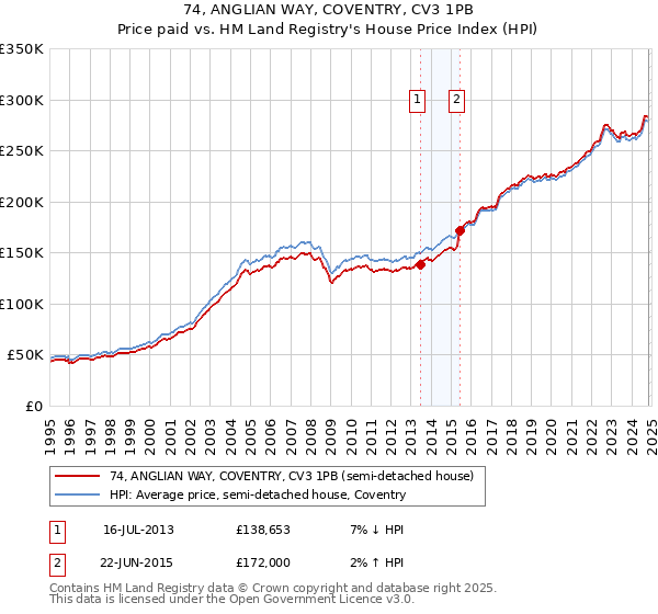 74, ANGLIAN WAY, COVENTRY, CV3 1PB: Price paid vs HM Land Registry's House Price Index