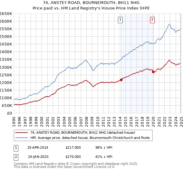 74, ANSTEY ROAD, BOURNEMOUTH, BH11 9HG: Price paid vs HM Land Registry's House Price Index