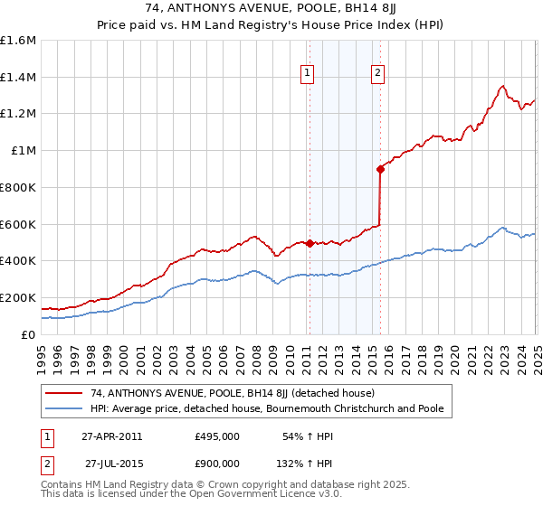 74, ANTHONYS AVENUE, POOLE, BH14 8JJ: Price paid vs HM Land Registry's House Price Index