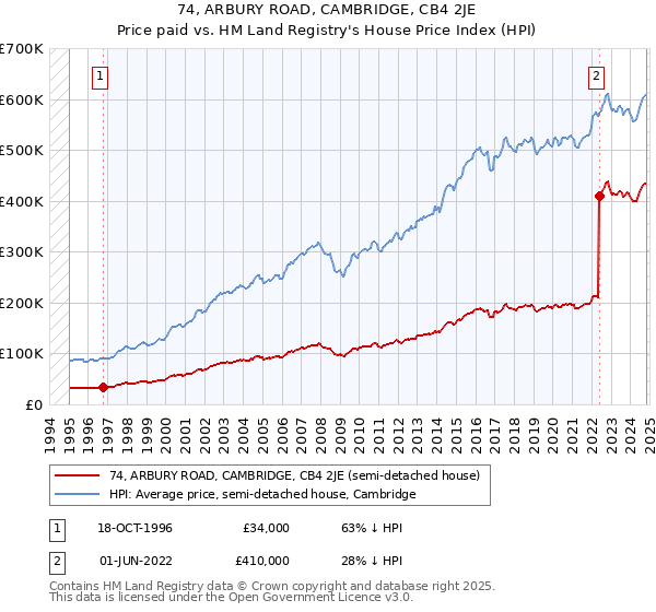 74, ARBURY ROAD, CAMBRIDGE, CB4 2JE: Price paid vs HM Land Registry's House Price Index