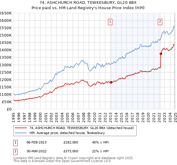 74, ASHCHURCH ROAD, TEWKESBURY, GL20 8BX: Price paid vs HM Land Registry's House Price Index