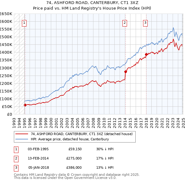 74, ASHFORD ROAD, CANTERBURY, CT1 3XZ: Price paid vs HM Land Registry's House Price Index