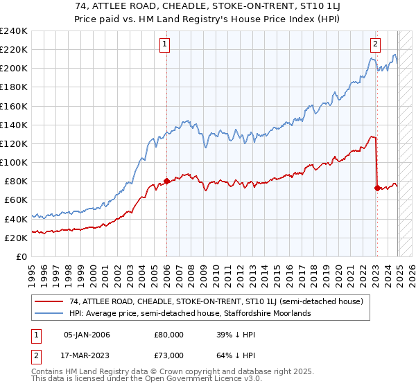 74, ATTLEE ROAD, CHEADLE, STOKE-ON-TRENT, ST10 1LJ: Price paid vs HM Land Registry's House Price Index