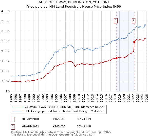 74, AVOCET WAY, BRIDLINGTON, YO15 3NT: Price paid vs HM Land Registry's House Price Index