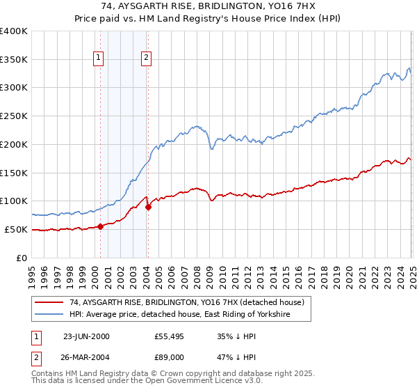 74, AYSGARTH RISE, BRIDLINGTON, YO16 7HX: Price paid vs HM Land Registry's House Price Index