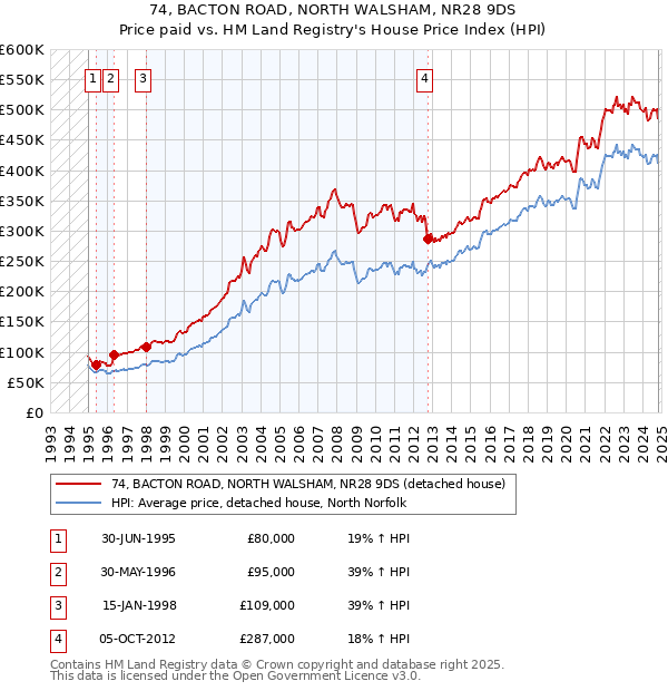 74, BACTON ROAD, NORTH WALSHAM, NR28 9DS: Price paid vs HM Land Registry's House Price Index