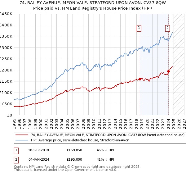 74, BAILEY AVENUE, MEON VALE, STRATFORD-UPON-AVON, CV37 8QW: Price paid vs HM Land Registry's House Price Index