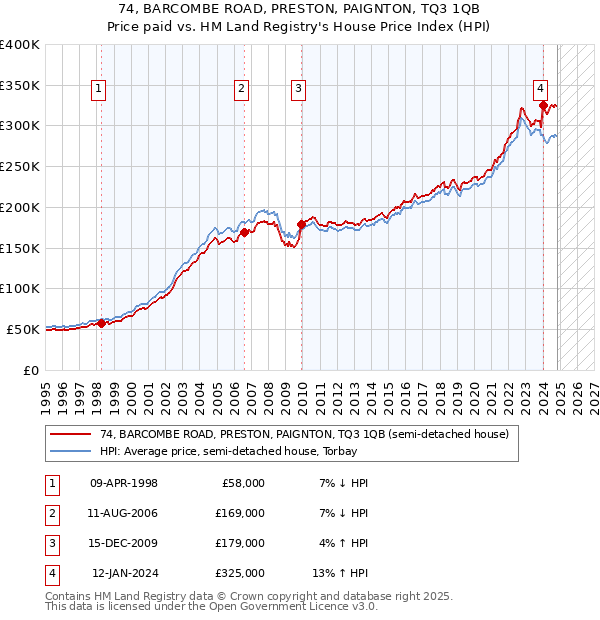 74, BARCOMBE ROAD, PRESTON, PAIGNTON, TQ3 1QB: Price paid vs HM Land Registry's House Price Index