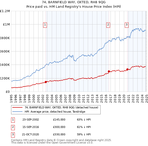 74, BARNFIELD WAY, OXTED, RH8 9QG: Price paid vs HM Land Registry's House Price Index