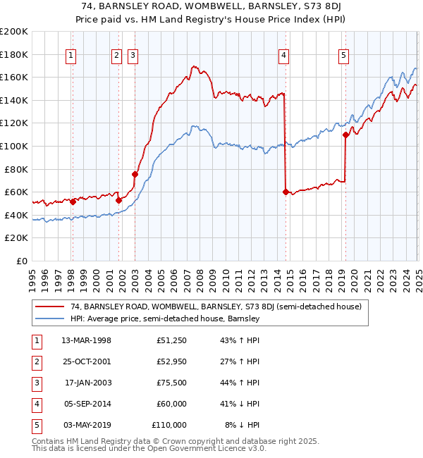 74, BARNSLEY ROAD, WOMBWELL, BARNSLEY, S73 8DJ: Price paid vs HM Land Registry's House Price Index