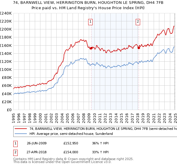 74, BARNWELL VIEW, HERRINGTON BURN, HOUGHTON LE SPRING, DH4 7FB: Price paid vs HM Land Registry's House Price Index