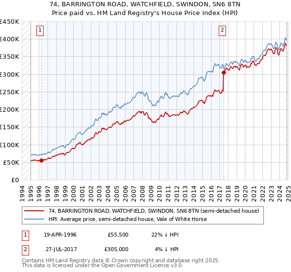 74, BARRINGTON ROAD, WATCHFIELD, SWINDON, SN6 8TN: Price paid vs HM Land Registry's House Price Index