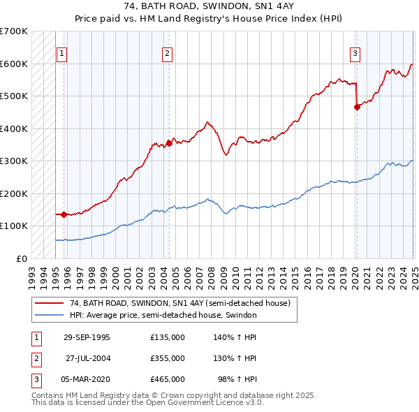 74, BATH ROAD, SWINDON, SN1 4AY: Price paid vs HM Land Registry's House Price Index