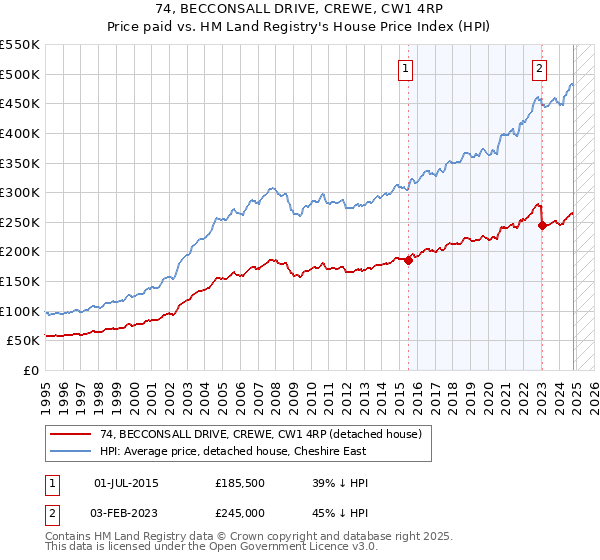 74, BECCONSALL DRIVE, CREWE, CW1 4RP: Price paid vs HM Land Registry's House Price Index