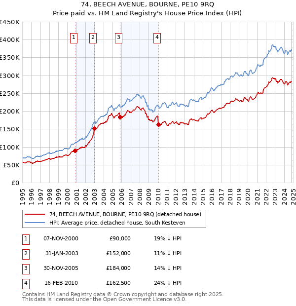 74, BEECH AVENUE, BOURNE, PE10 9RQ: Price paid vs HM Land Registry's House Price Index