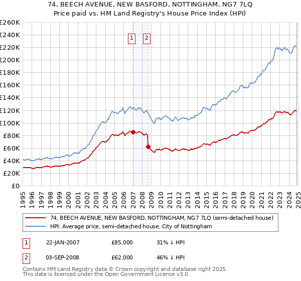 74, BEECH AVENUE, NEW BASFORD, NOTTINGHAM, NG7 7LQ: Price paid vs HM Land Registry's House Price Index