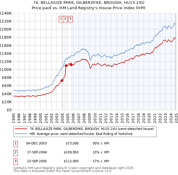 74, BELLASIZE PARK, GILBERDYKE, BROUGH, HU15 2XU: Price paid vs HM Land Registry's House Price Index